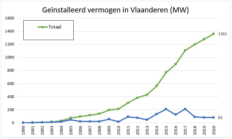 Grafiek_geïnstalleerd_vermogen_in_Vlaanderen.JPG